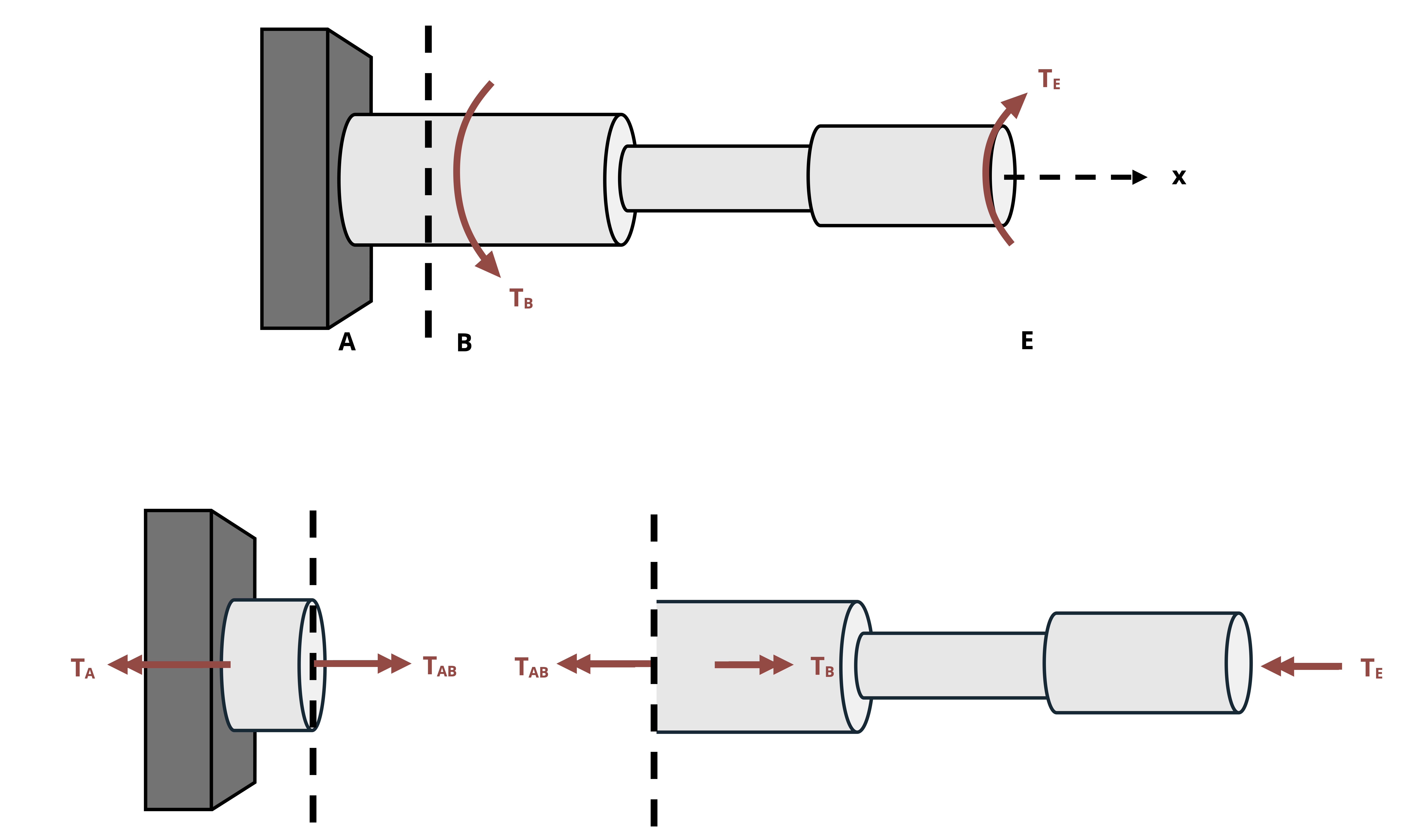 A two-part diagram shows a multi-section steel bar fixed at the left end, point A, with external torques applied at location B and at the free end, point E. In the top diagram, the full shaft is drawn with a counterclockwise torque T sub B at B and a clockwise torque T sub E at E. A cut location is marked by a vertical dashed line just before T sub B, and a horizontal dashed line extends from the free end of the bar. The bottom portion shows free body diagrams. The bottom left diagram depicts the left segment cut: torque T sub A pointing left, and internal torque T sub AB pointing right, both represented with double-headed arrows, with the vertical cut line on the right end. The bottom right diagram depicts the right segment: the cut line on the left, with internal torque T sub AB pointing left with double-headed arrows at the cut face, torque T sub B pointing right along the first section, and torque T sub E pointing left at the free end, all shown with double-headed arrows.